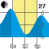 San Francisco Bay tide chart for Monday, February 27, 2023