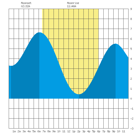 San Francisco Bay tide chart for Tuesday, February 28, 2023