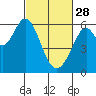 San Francisco Bay tide chart for Tuesday, February 28, 2023
