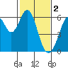 San Francisco Bay tide chart for Thursday, February 2, 2023