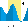 San Francisco Bay tide chart for Saturday, February 4, 2023