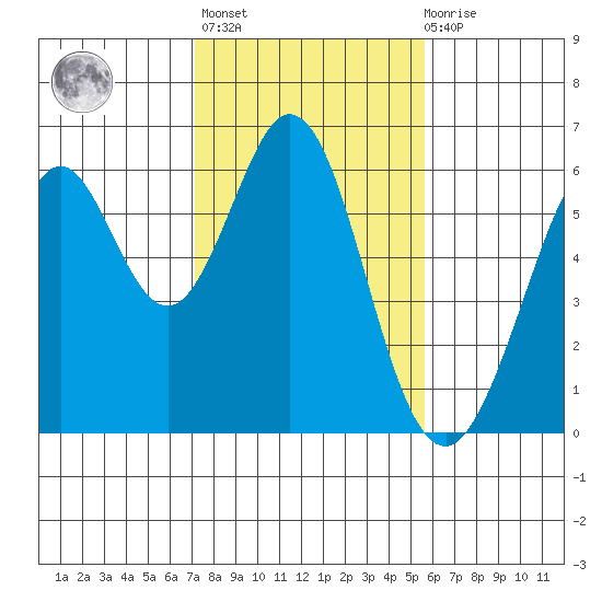 San Francisco Bay tide chart for Sunday, February 5, 2023
