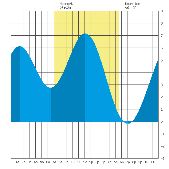 San Francisco Bay tide chart for Monday, February 6, 2023