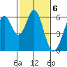 San Francisco Bay tide chart for Monday, February 6, 2023
