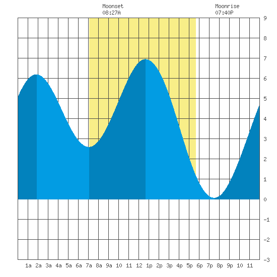 San Francisco Bay tide chart for Tuesday, February 7, 2023