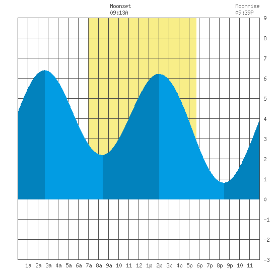 San Francisco Bay tide chart for Thursday, February 9, 2023