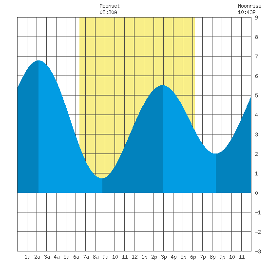 San Francisco Bay tide chart for Saturday, March 11, 2023