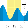 San Francisco Bay tide chart for Saturday, March 11, 2023