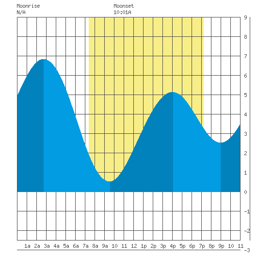 San Francisco Bay tide chart for Sunday, March 12, 2023