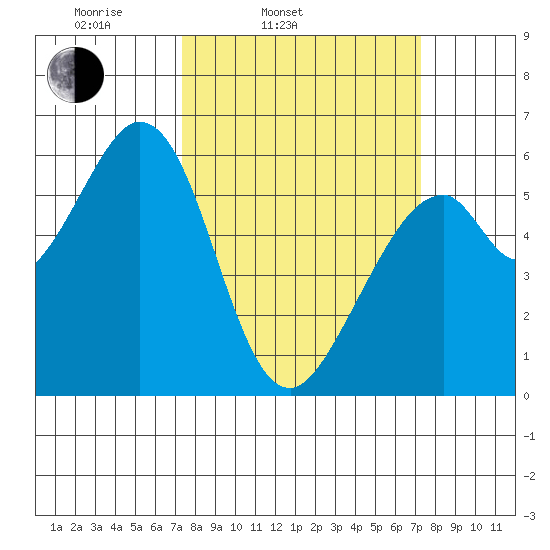 San Francisco Bay tide chart for Tuesday, March 14, 2023