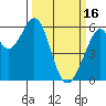 San Francisco Bay tide chart for Thursday, March 16, 2023