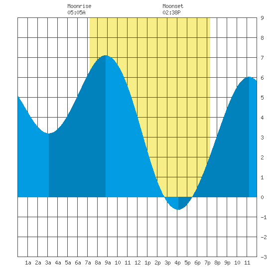 San Francisco Bay tide chart for Friday, March 17, 2023