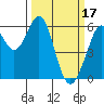 San Francisco Bay tide chart for Friday, March 17, 2023