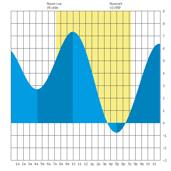 San Francisco Bay tide chart for Saturday, March 18, 2023