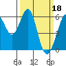 San Francisco Bay tide chart for Saturday, March 18, 2023