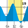 San Francisco Bay tide chart for Sunday, March 19, 2023