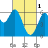 San Francisco Bay tide chart for Wednesday, March 1, 2023