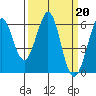 San Francisco Bay tide chart for Monday, March 20, 2023