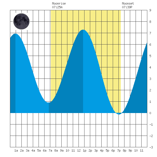 San Francisco Bay tide chart for Tuesday, March 21, 2023