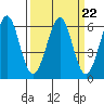 San Francisco Bay tide chart for Wednesday, March 22, 2023