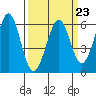 San Francisco Bay tide chart for Thursday, March 23, 2023