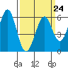 San Francisco Bay tide chart for Friday, March 24, 2023
