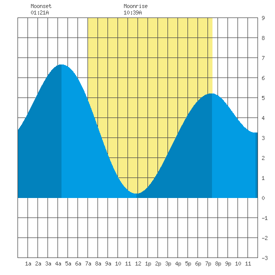 San Francisco Bay tide chart for Monday, March 27, 2023