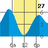 San Francisco Bay tide chart for Monday, March 27, 2023