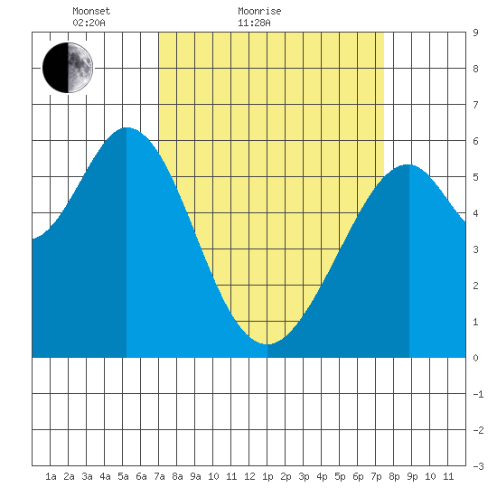 San Francisco Bay tide chart for Tuesday, March 28, 2023