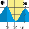 San Francisco Bay tide chart for Tuesday, March 28, 2023