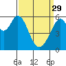 San Francisco Bay tide chart for Wednesday, March 29, 2023