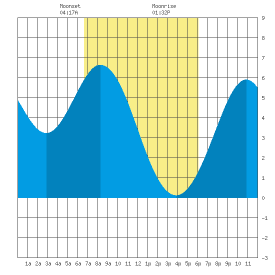 San Francisco Bay tide chart for Thursday, March 2, 2023