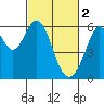 San Francisco Bay tide chart for Thursday, March 2, 2023