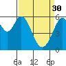 San Francisco Bay tide chart for Thursday, March 30, 2023