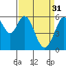 San Francisco Bay tide chart for Friday, March 31, 2023