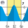 San Francisco Bay tide chart for Tuesday, March 7, 2023