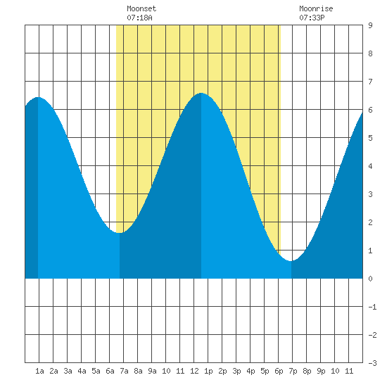 San Francisco Bay tide chart for Wednesday, March 8, 2023