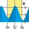 San Francisco Bay tide chart for Wednesday, March 8, 2023