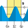 San Francisco Bay tide chart for Thursday, March 9, 2023