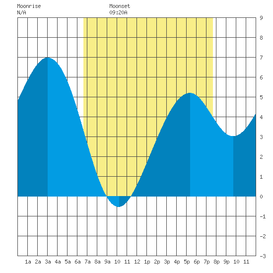 San Francisco Bay tide chart for Monday, April 10, 2023