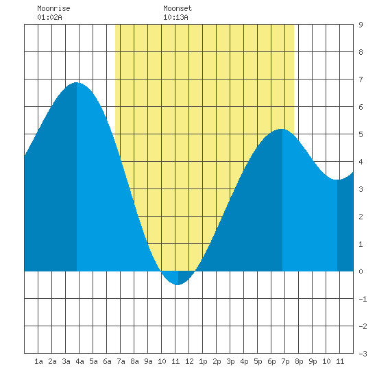 San Francisco Bay tide chart for Tuesday, April 11, 2023