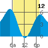 San Francisco Bay tide chart for Wednesday, April 12, 2023