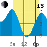 San Francisco Bay tide chart for Thursday, April 13, 2023