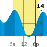 San Francisco Bay tide chart for Friday, April 14, 2023