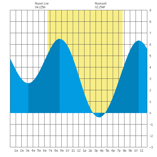 San Francisco Bay tide chart for Saturday, April 15, 2023