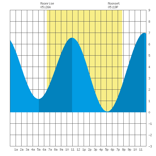 San Francisco Bay tide chart for Monday, April 17, 2023