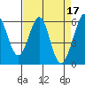 San Francisco Bay tide chart for Monday, April 17, 2023
