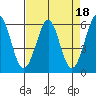 San Francisco Bay tide chart for Tuesday, April 18, 2023