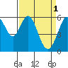San Francisco Bay tide chart for Saturday, April 1, 2023