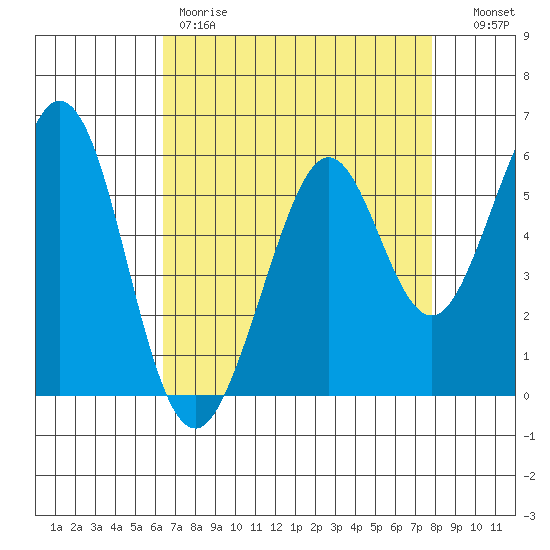 San Francisco Bay tide chart for Friday, April 21, 2023